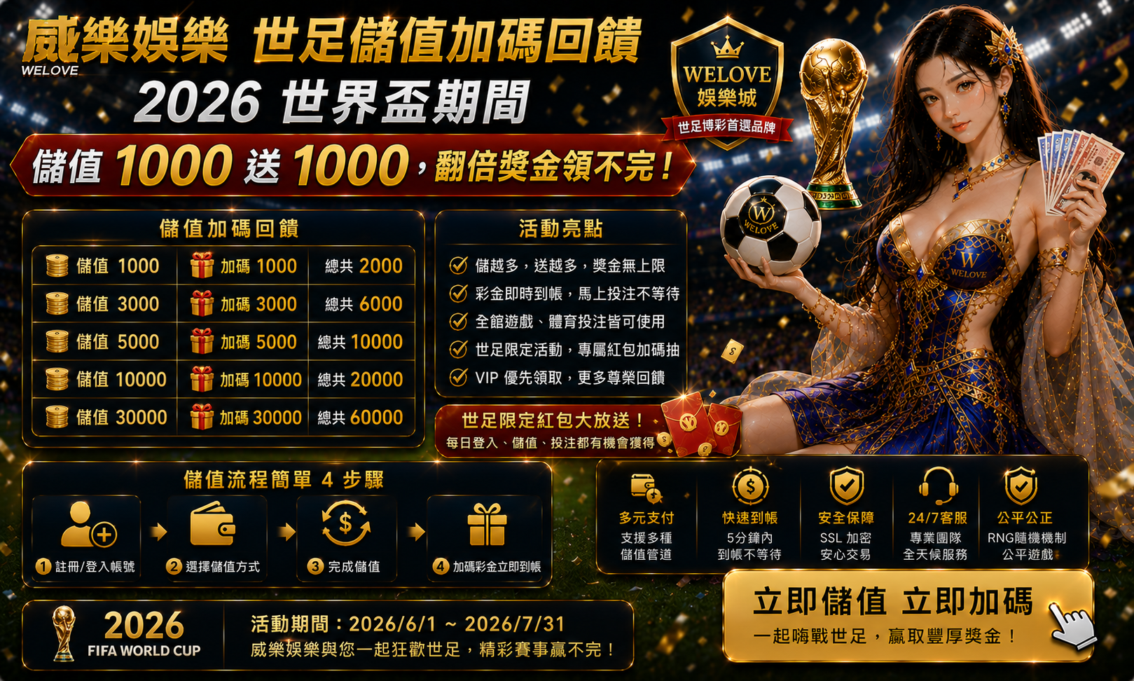 威樂娛樂世足儲值加碼回饋：2026 世界盃期間儲值 1000 送 1000，翻倍獎金領不完